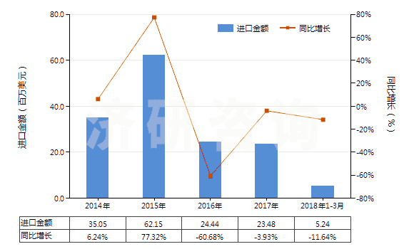 2014-2018年3月中國初級形狀的尿素樹脂及硫尿樹脂(HS39091000)進口總額及增速統(tǒng)計